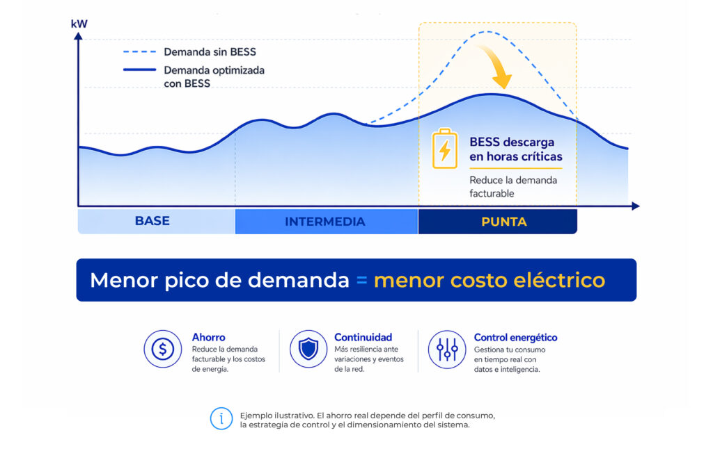 peak shaving grafica de ahorro en mexico skysense